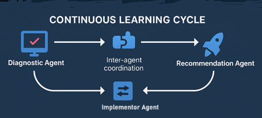 Inter Agent Connection with continuous improvement