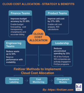 Cloud Cost Allocation