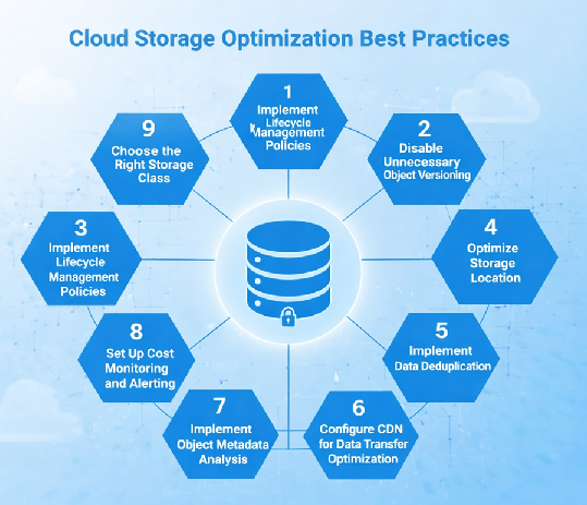 Cloud Storage Optimization